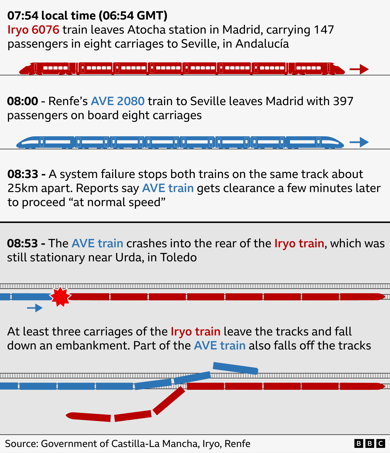 Timeline infographic showing a train collision near Urda, Toledo. An Iryo 6076 train left Madrid Atocha at 07:54 with 147 passengers, followed by Renfe AVE 2080 at 08:00 with 397 passengers. At 08:33 A system failure stops the trains on the same track. The AVE train then gets the go ahead to proceed while the Iryo is still stationary. At 08:53, the AVE train strikes the rear of the stationary Iryo train. The diagram shows several Iryo carriages and part of the AVE train derailing, with some carriages falling down an embankment.