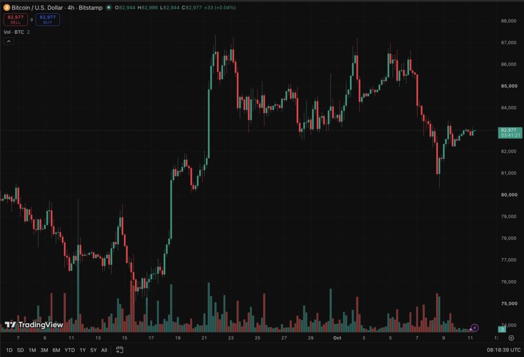 $82K is the key level to hold in today's Bitcoin price prediction, with rising oil prices and next week's CPI data drop worth watching