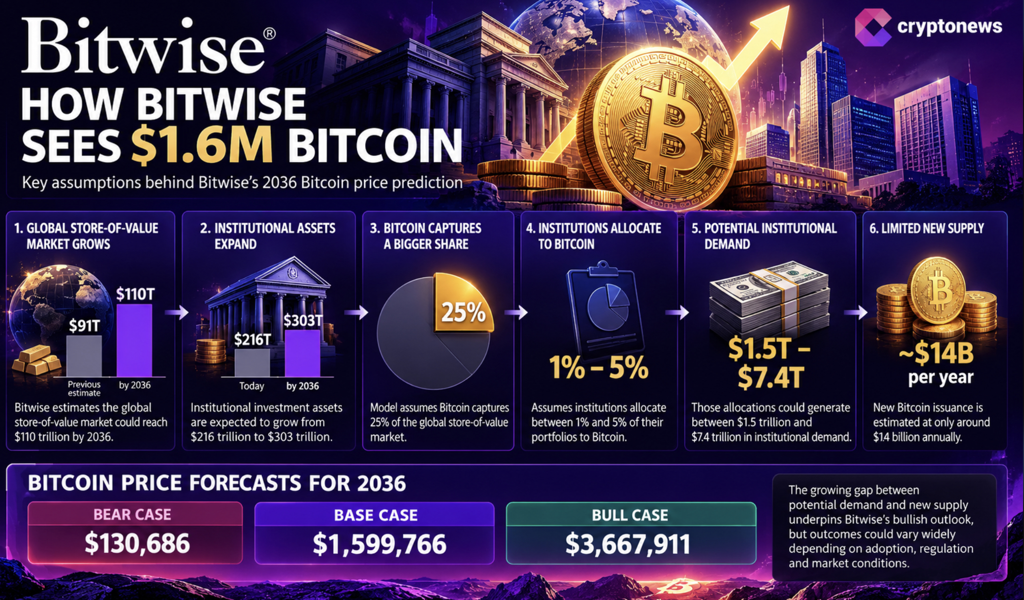 Bitwise raises its Bitcoin price prediction to $1.6 million by 2036, citing institutional demand, limited supply, and a growing market.
