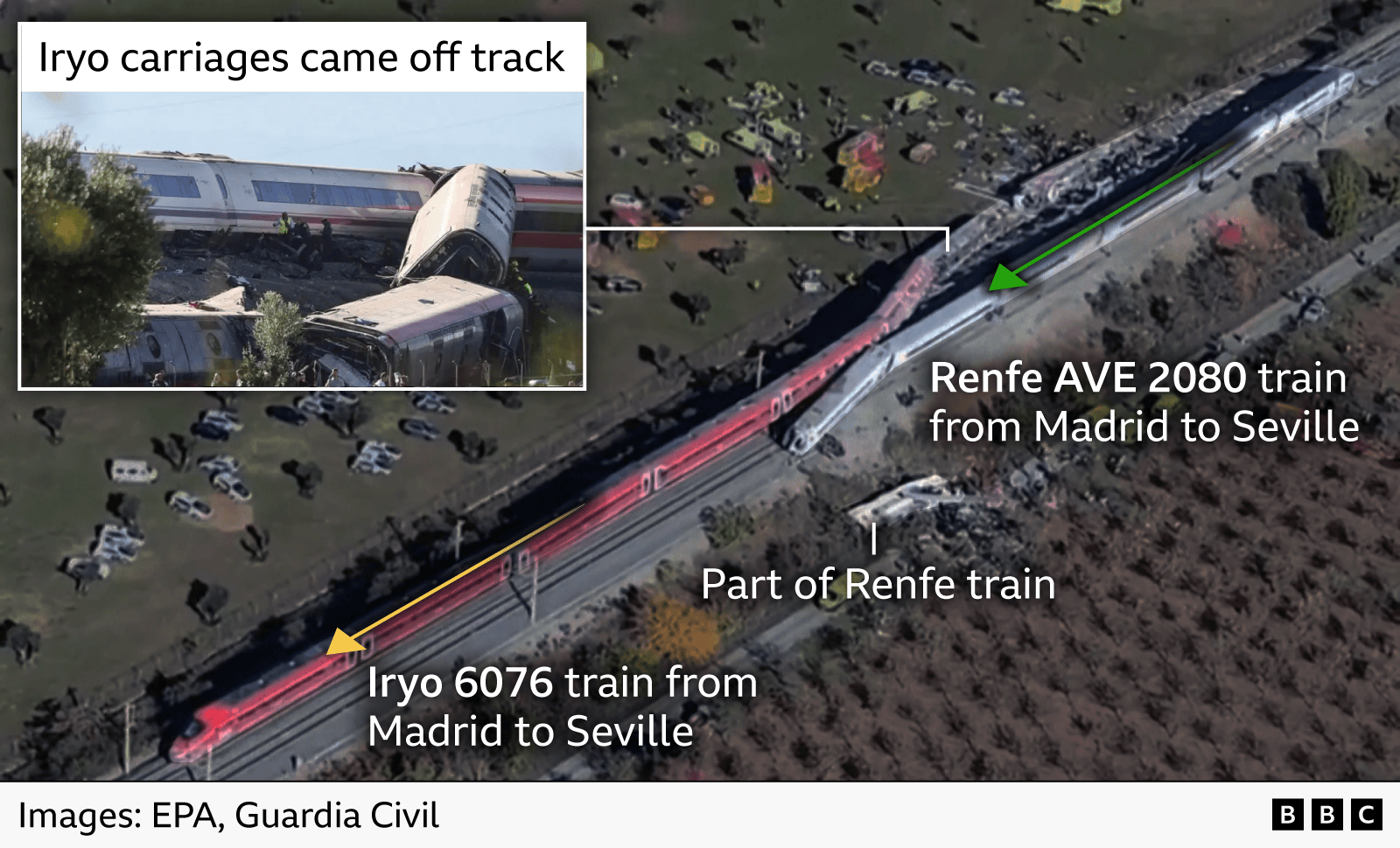 Aerial images showing the positions of two high-speed trains involved in a collision near Toledo, Spain. The image show an Iryo train which had been travelling from Madrid to Seville and the Renfe AVE 2080 train which had been travelling in same direction behind it, with arrows indicating direction of travel right to left. An inset photo shows several derailed and overturned carriages from the Iryo train. Another label points to part of the Renfe train on the opposite side