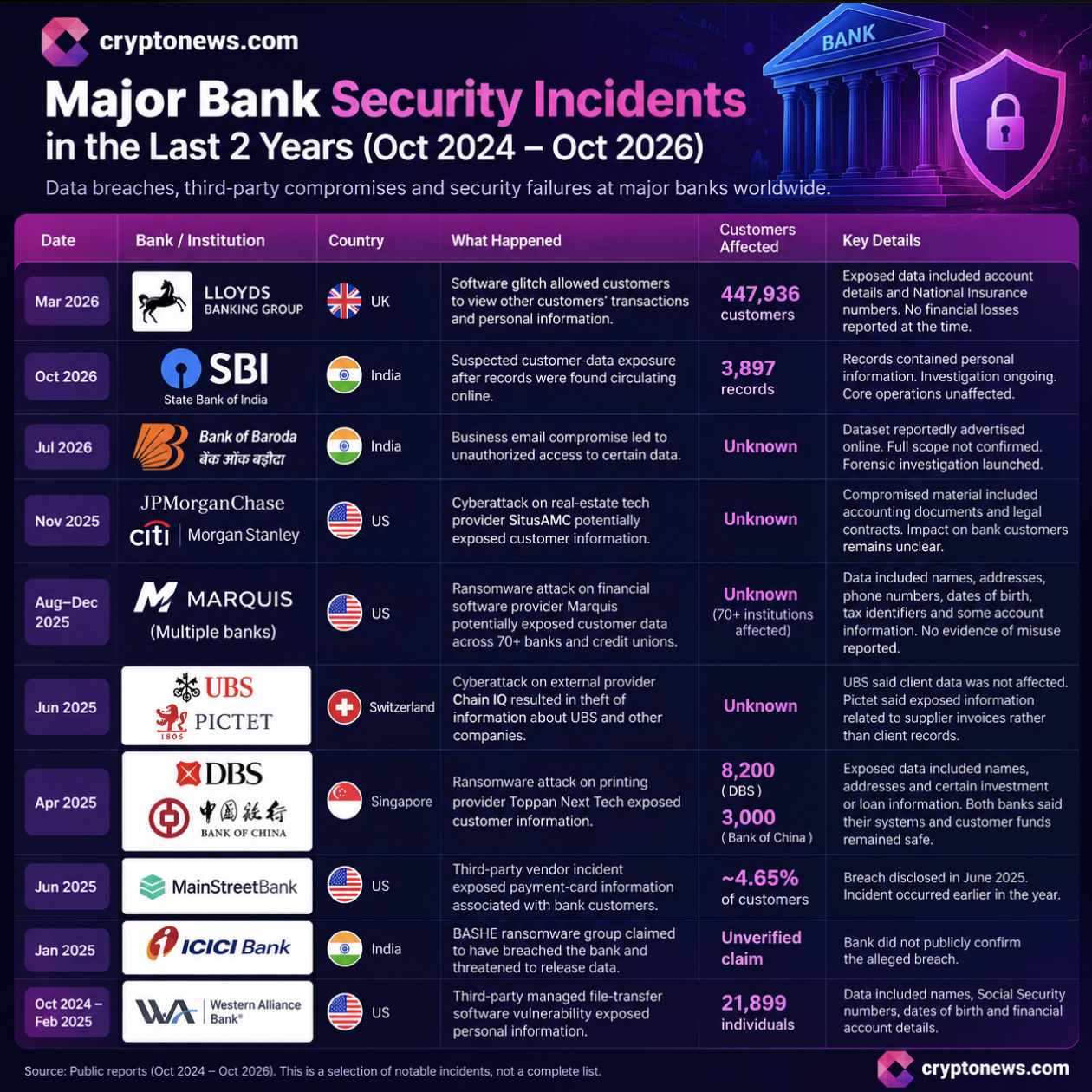 The Coinbase data breach and Ledger incidents show why crypto security extends beyond self-custody, with banks facing similar risks.