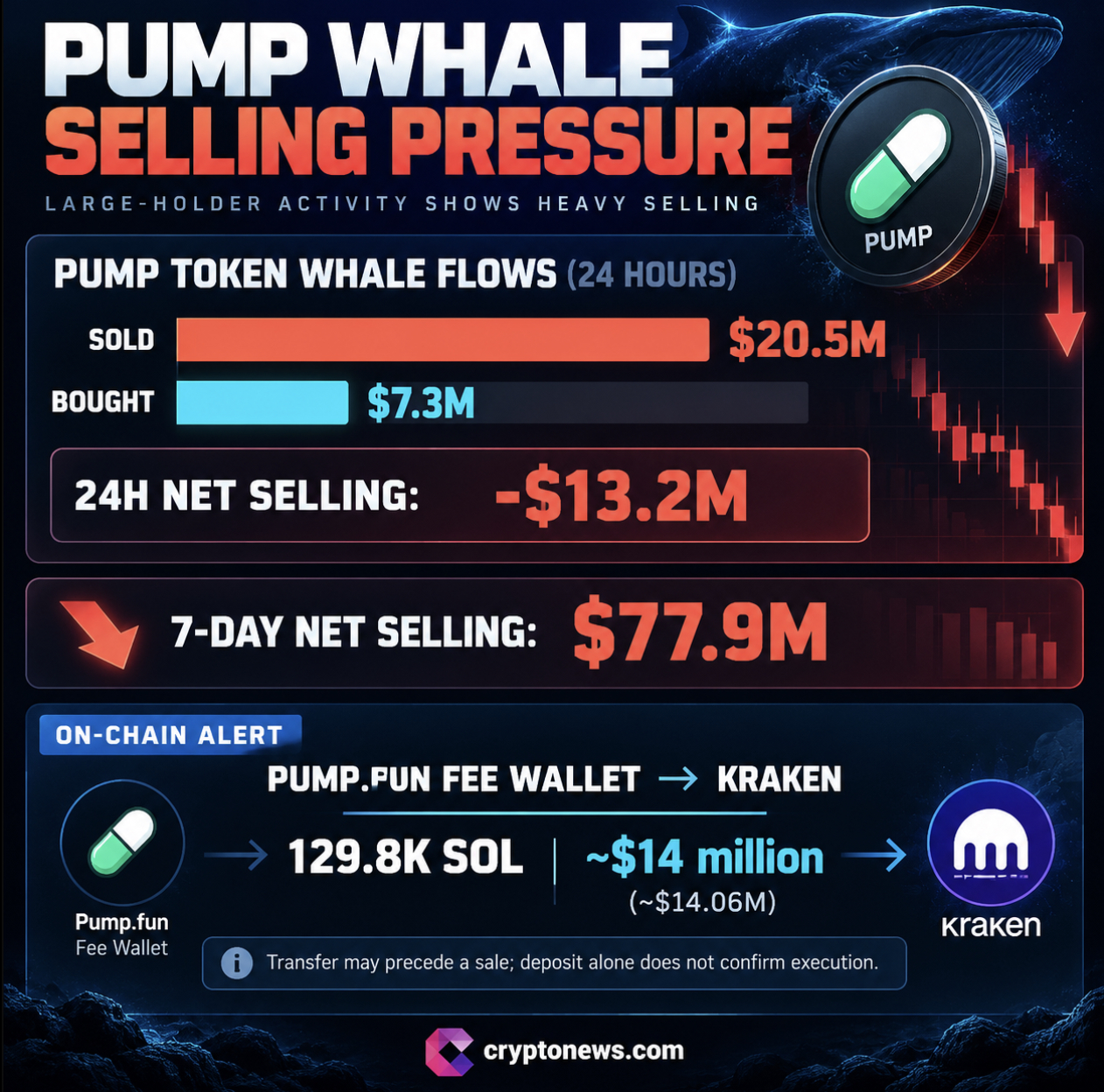 Crypto whale activity shows PUMP and ENA selling pressure, a $7.2M altcoin buying spree, and historical whale interest.