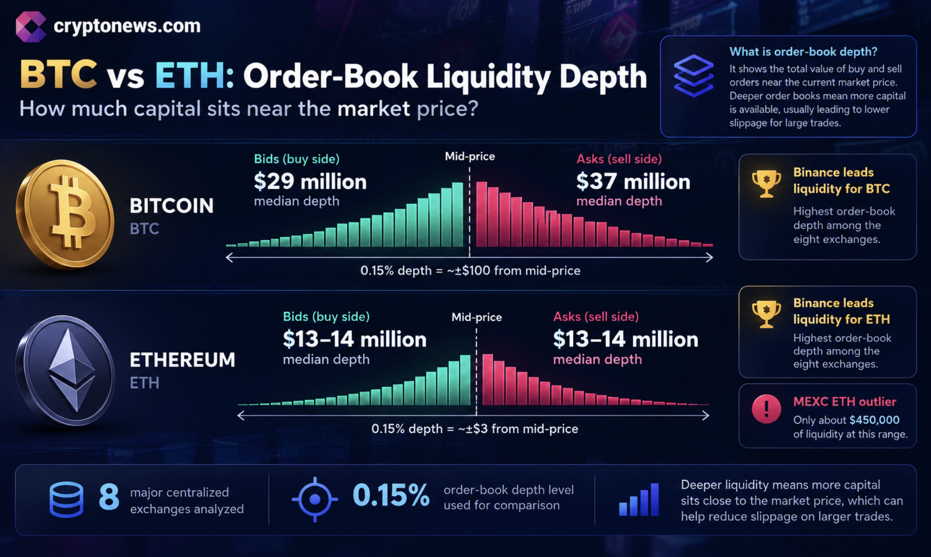 ETH trades near $2,725 as order-book depth trails Bitcoin. Ethereum price prediction, key ETH levels, and liquidity risks.