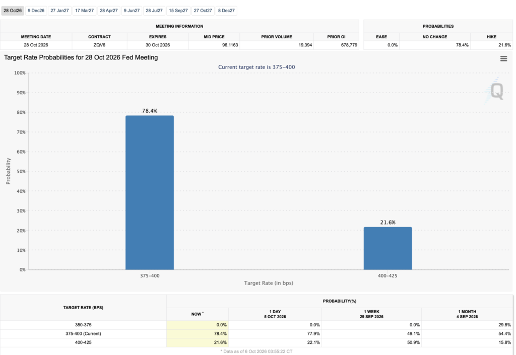 Polymarket prices a 95.9% chance of a Fed rate cut prediction odds at zero for 2026, with October and December as the next big tests
