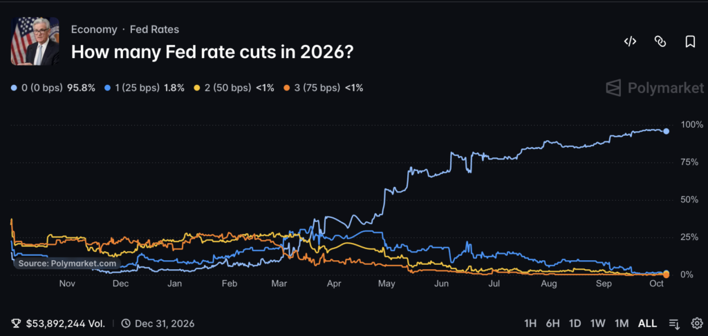 Polymarket prices a 95.9% chance of a Fed rate cut prediction odds at zero for 2026, with October and December as the next big tests