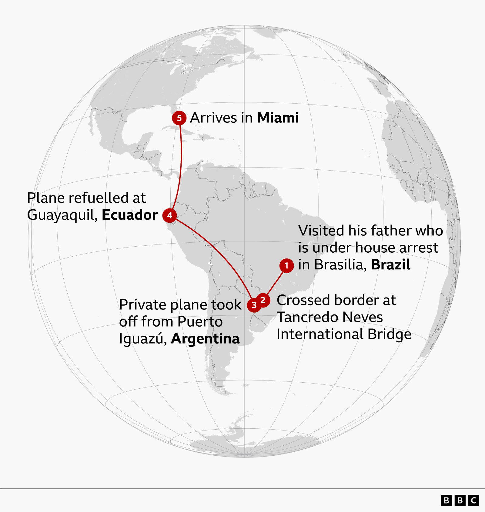 Map of the Americas illustrating reported points on Flavio Bolsonaro’s journey from Brasil. 1) On Monday, Bolsonaro visited his father, who is under house arrest, in Brasília. 2) On Tuesday, he was reported to have crossed the border into Argentina at the Tancredo Neves International Bridge. 3) A private plane took off from Puerto Iguazú, Argentina. 4) The plane stopped to refuel in Guayaquil, Ecuador. 5) Reports suggesting he is heading for Miami in the US.