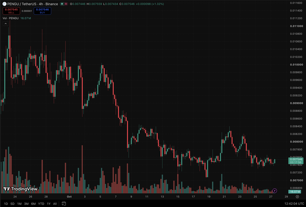 Google Gemini AI predicts that PENGU could surge more than 15x by January 1, 2027, but only if a historic IP deal can be struck