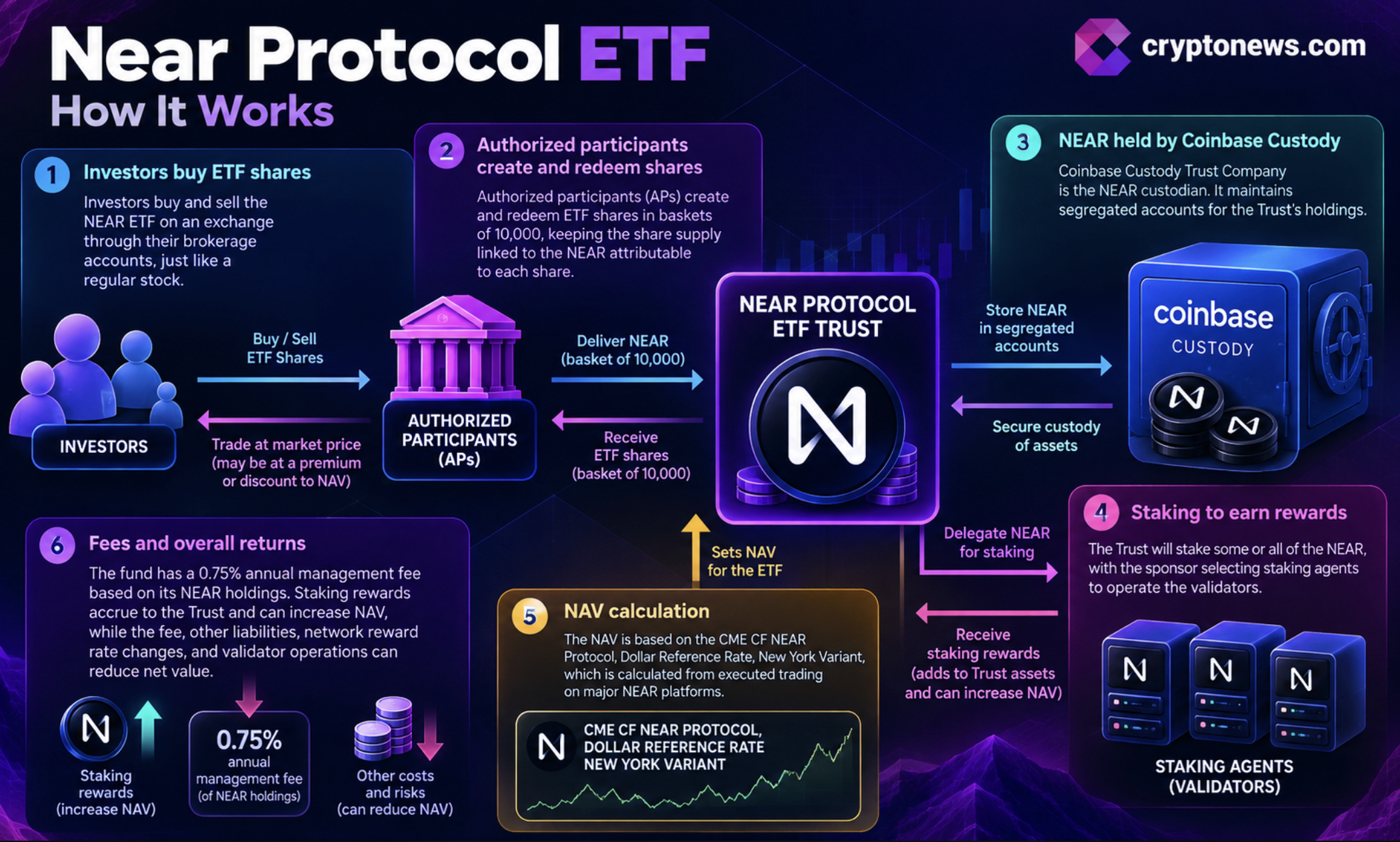 The Bitwise NEAR protocol ETF prospectus outlines NRR’s staking, custody, fees, and risks, while noting the proposed NYSE Arca listing.