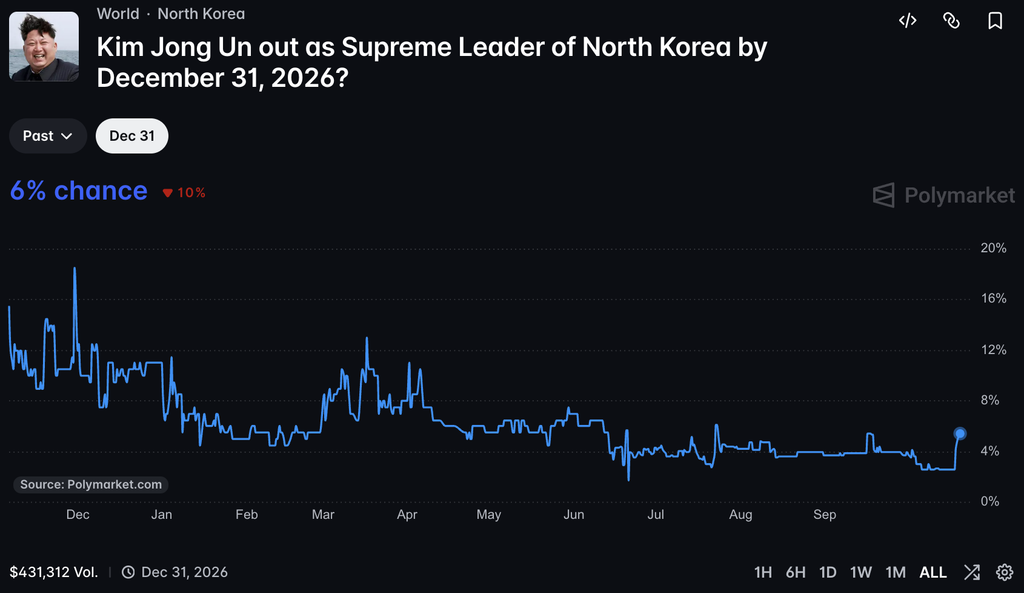 North Korea Polymarket prediction odds have dropped after Kim Jong Un’s October 19 appearance challenged death rumors