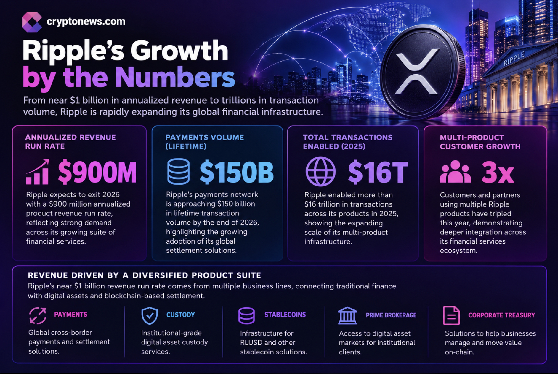 Ripple approaches $1B in annualized revenue as BNY expands XRP custody, raising questions about institutional adoption and token demand.