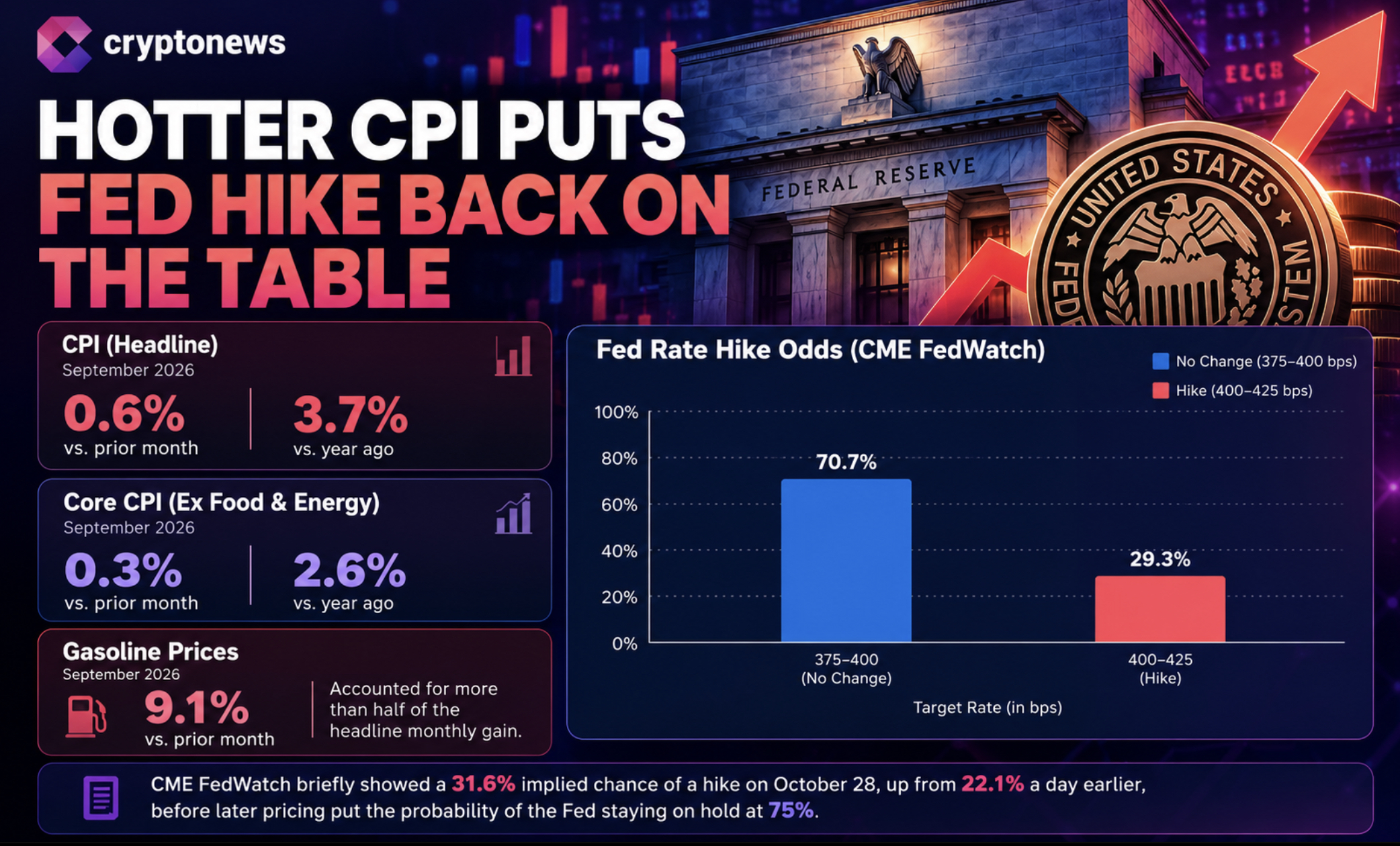 Why is crypto down? Bitcoin price fell by 4% as hotter U.S. CPI lifted rate-hike bets and weighed on crypto and technology shares worldwide.