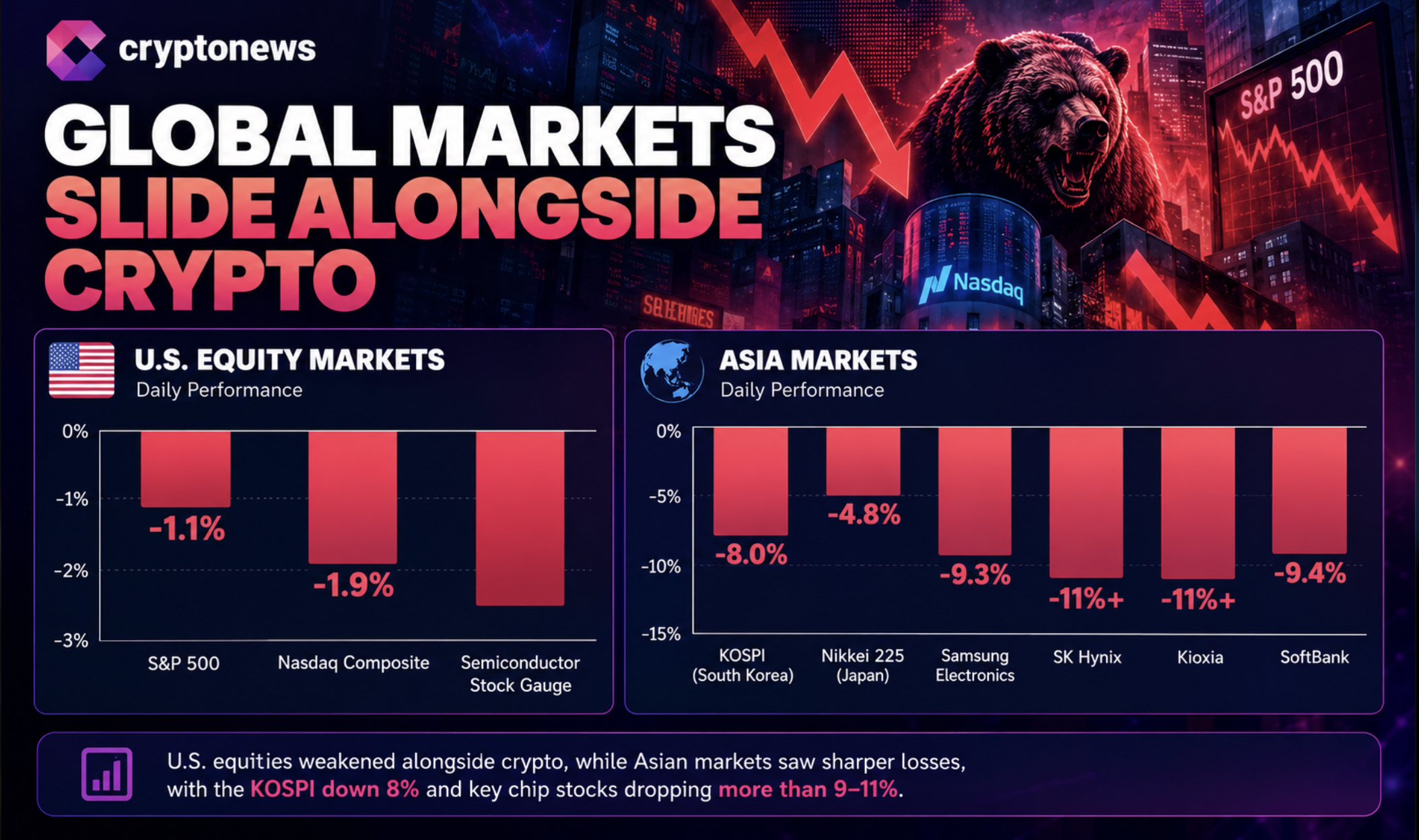 Why is crypto down? Bitcoin price fell by 4% as hotter U.S. CPI lifted rate-hike bets and weighed on crypto and technology shares worldwide.