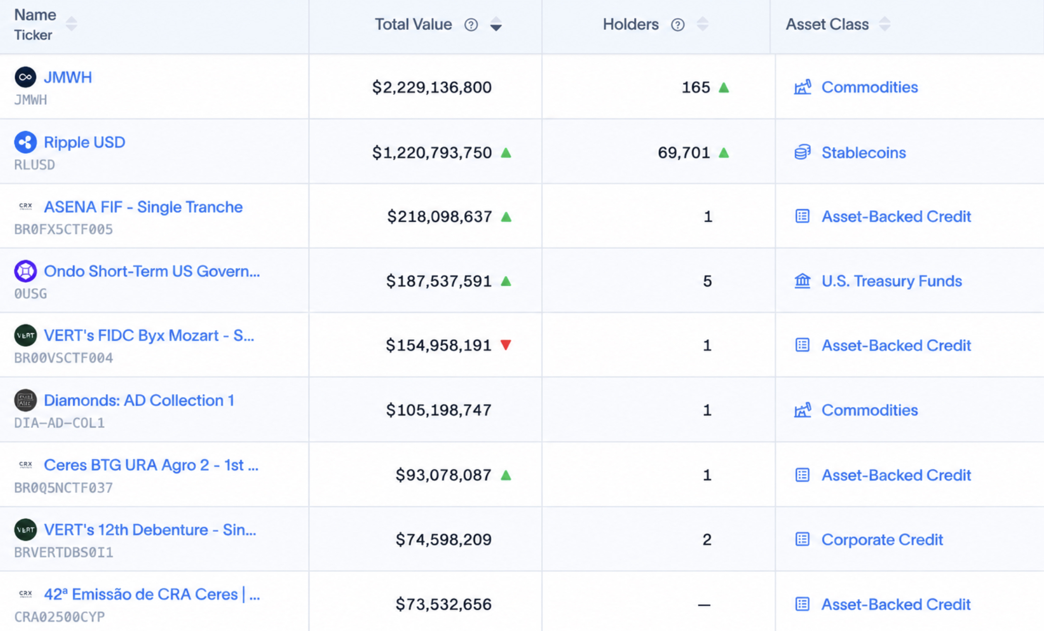 Latest XRP news shows XRPL ahead in tokenized commodities, but one $2.2B energy token is behind much of its reported value.