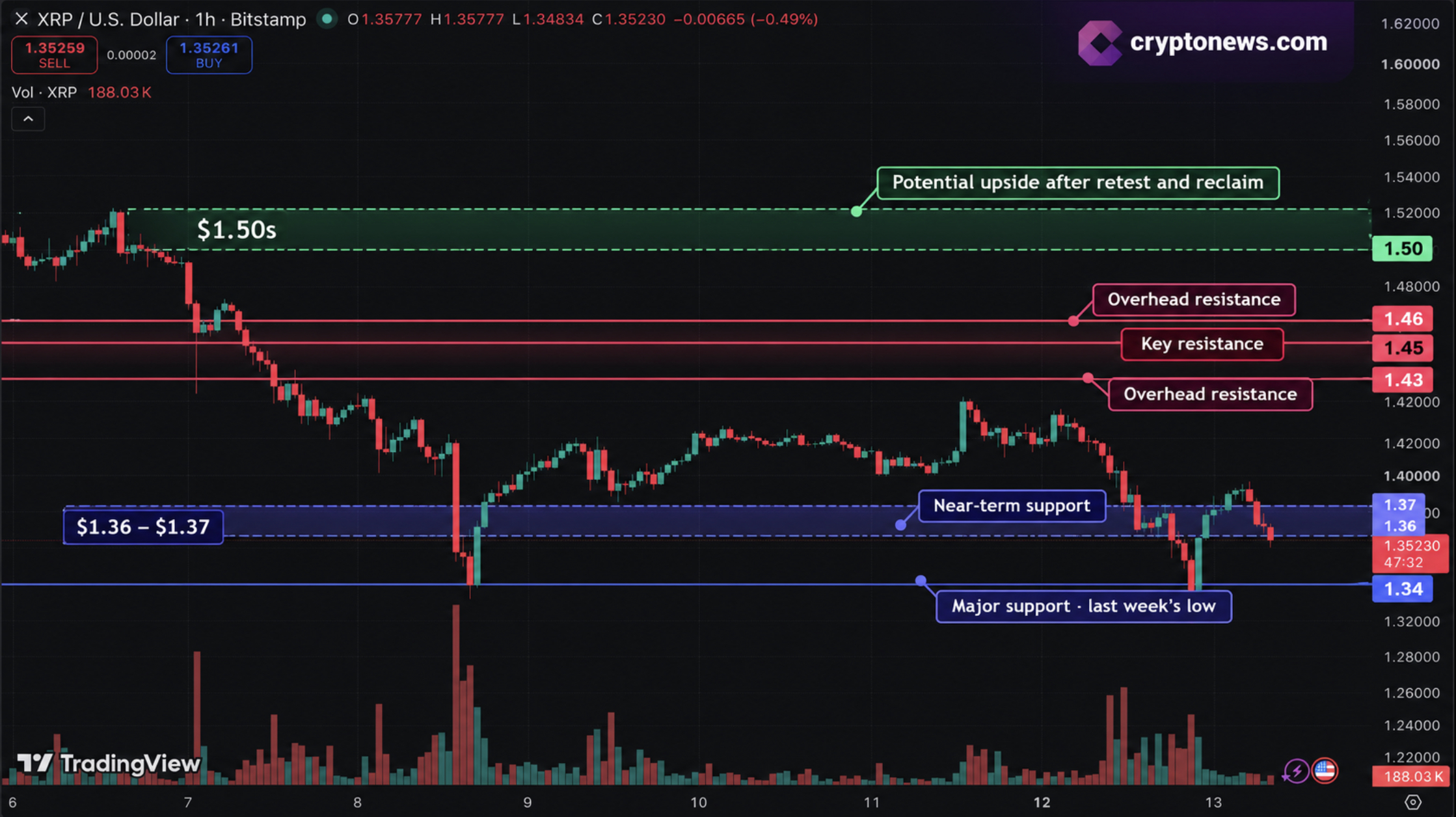 XRP price $5 target hinges on a $1.36-$1.37 retest and $1.45 reclaim after XRP returns above the $1.40 point of control.