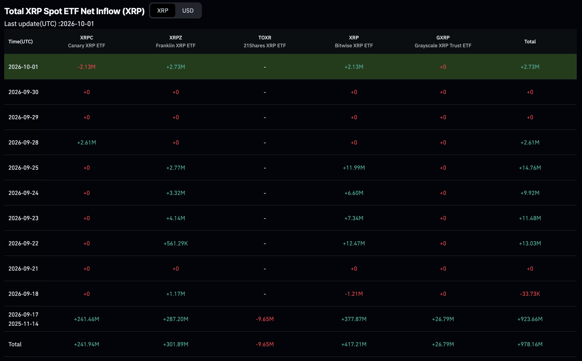 XRP price analysis shows $307.9M in Q3 ETF inflows meeting supply as bulls test $1.50 after a 45% rally. Will there be a breakout this year?