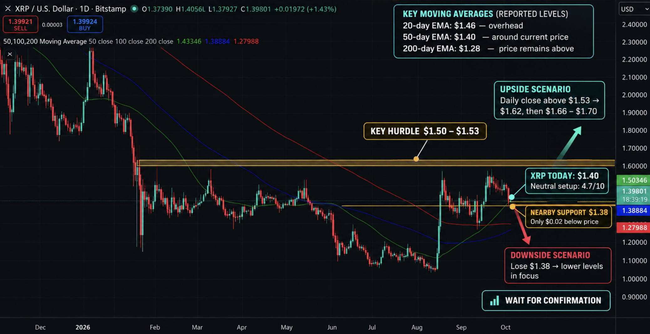 XRP price analysis weighs $1.38 support against the $1.50–$1.53 reclaim zone, while RSI, MACD, and OBV keep the outlook neutral for now.