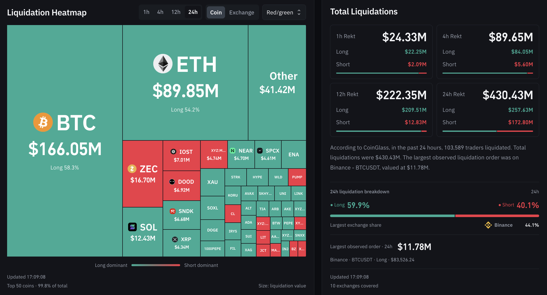 XRP Price falls toward $1.33 as crypto liquidations top $210 million. The XRPL upgrade is delayed to November 4 after validator support dips.