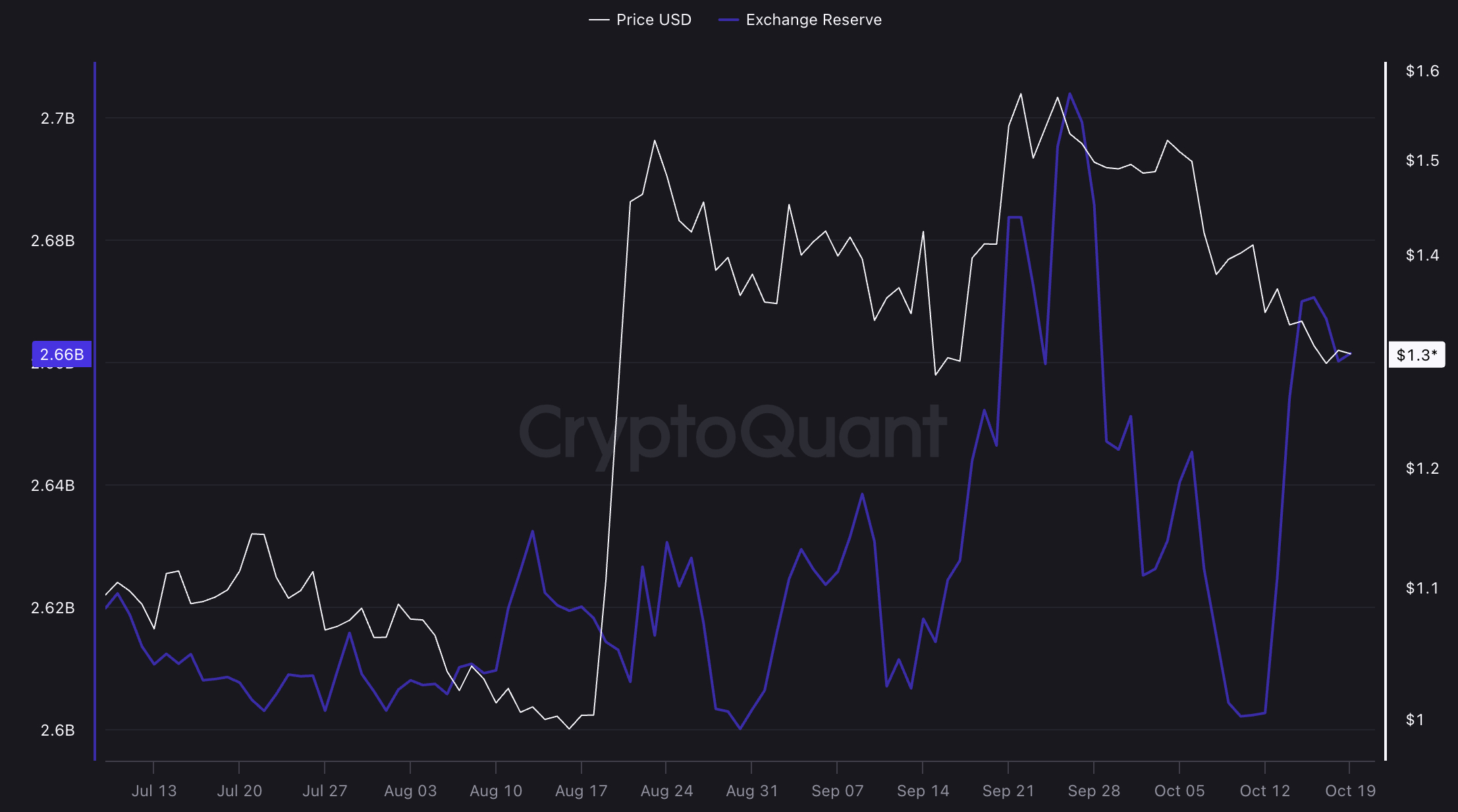 XRP exchange reserves reach 11.81 billion tokens as $1.25 price support faces pressure, while leverage leaves supply concerns unresolved.